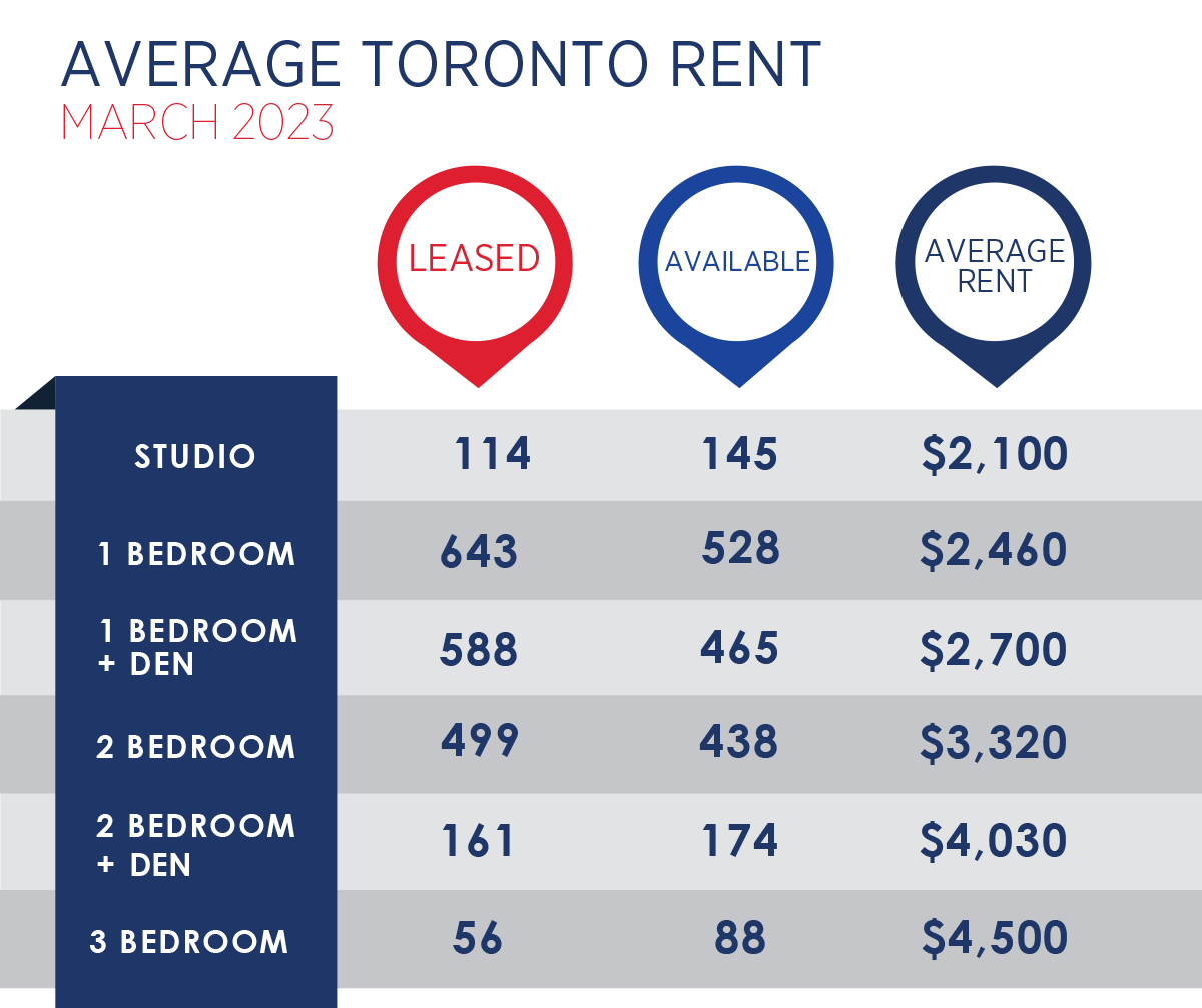Toronto Rental Rates Toronto Condo Rental Prices Soar - Condo Digs